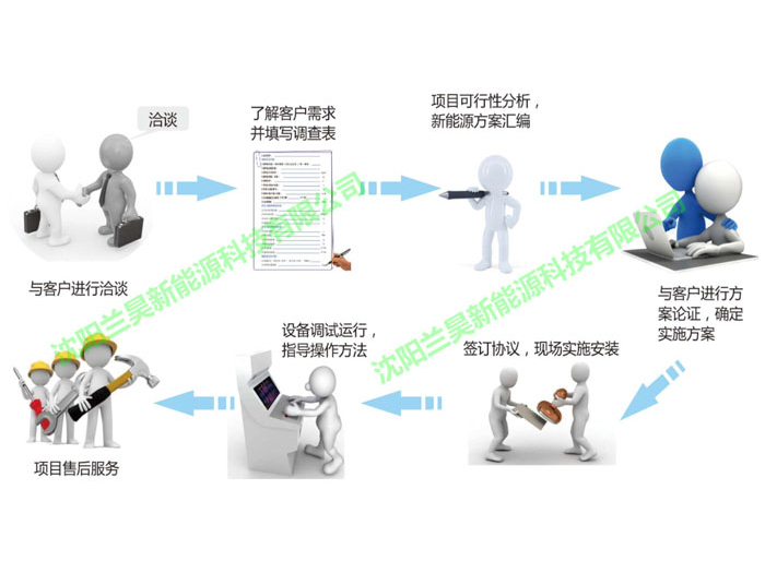 我司固體電蓄熱項目流程 